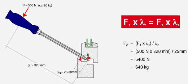 Hebelwirkung: langer Schraubendreher erzeugt hohe Punktlast am Türfalz