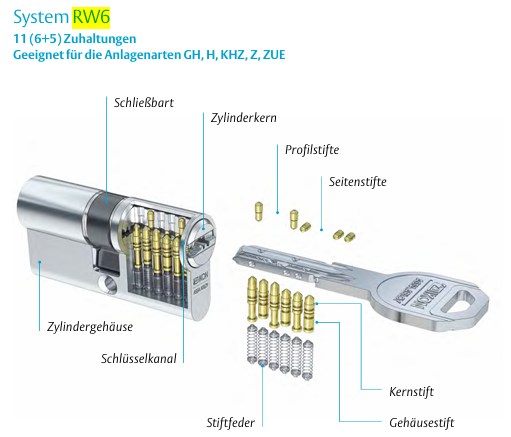 Technischer Aufbau des IKON RW6 Schließzylinders mit Zuhaltungen und Abfrageelementen